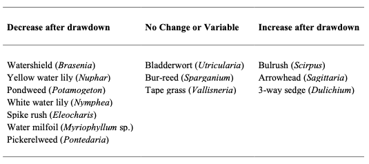 Table 3 – Summary of common macrophytes summarized by Cooke (1980) and their response to winter drawdown.